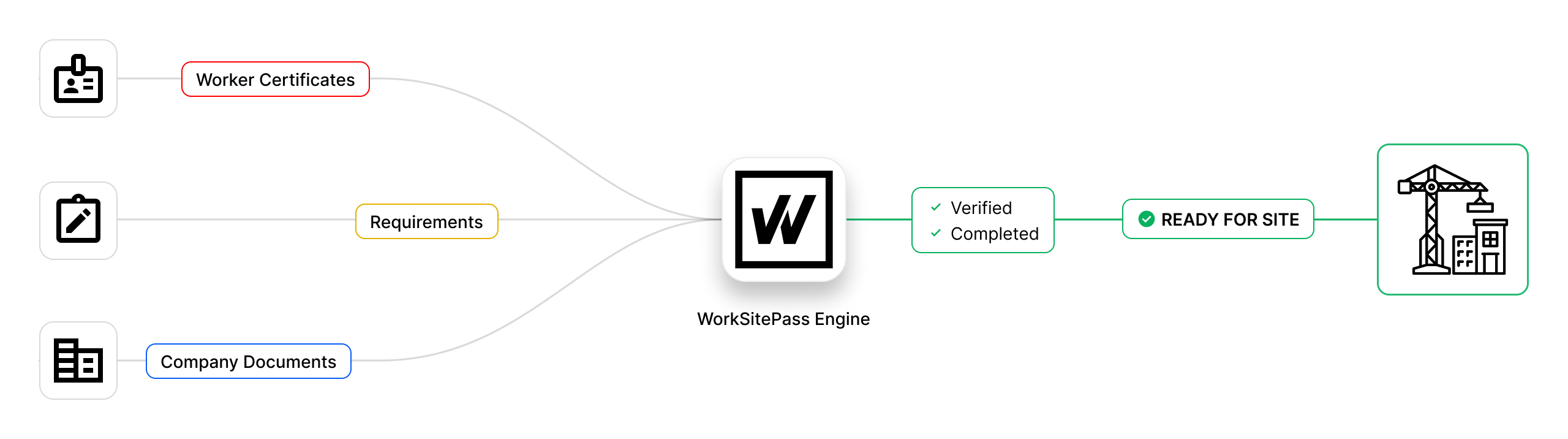 How WorkSitePass works