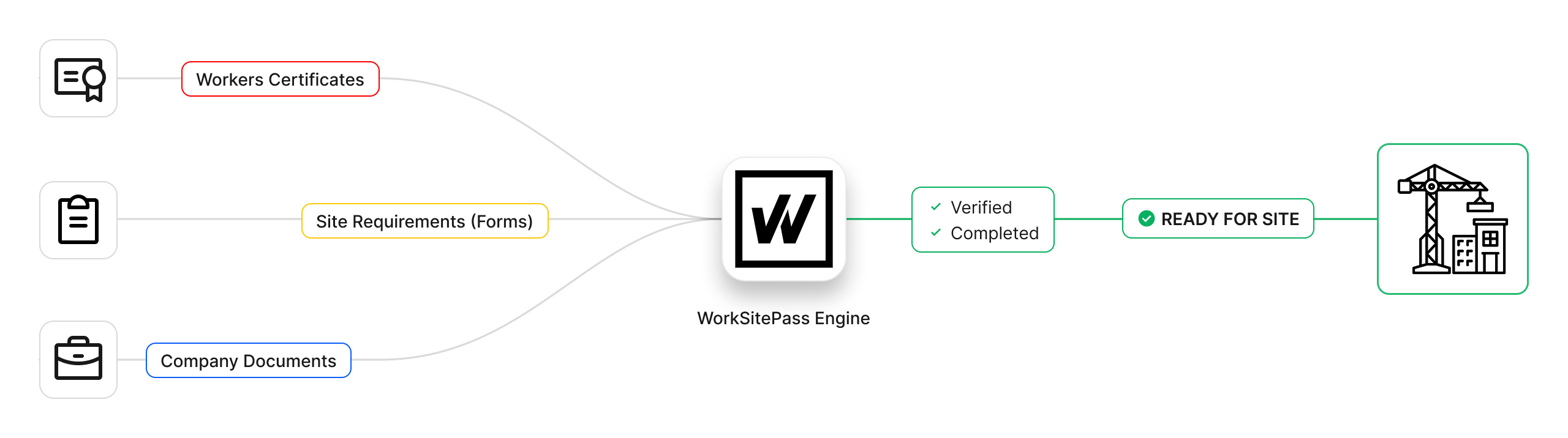 How WorkSitePass Sites works — from site setup to verified readiness